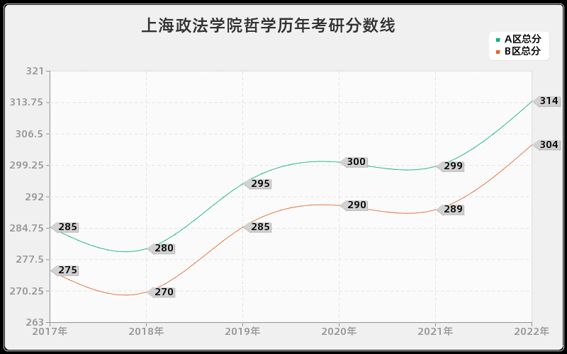 上海政法学院哲学历年考研分数线