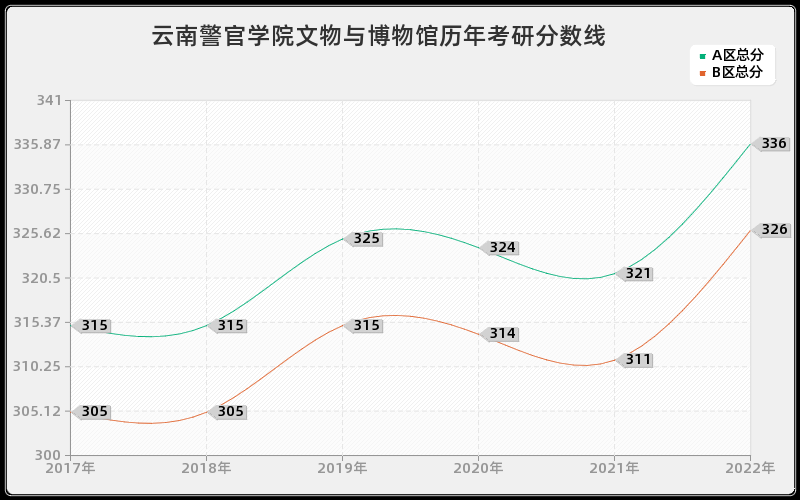 云南警官学院文物与博物馆历年考研分数线