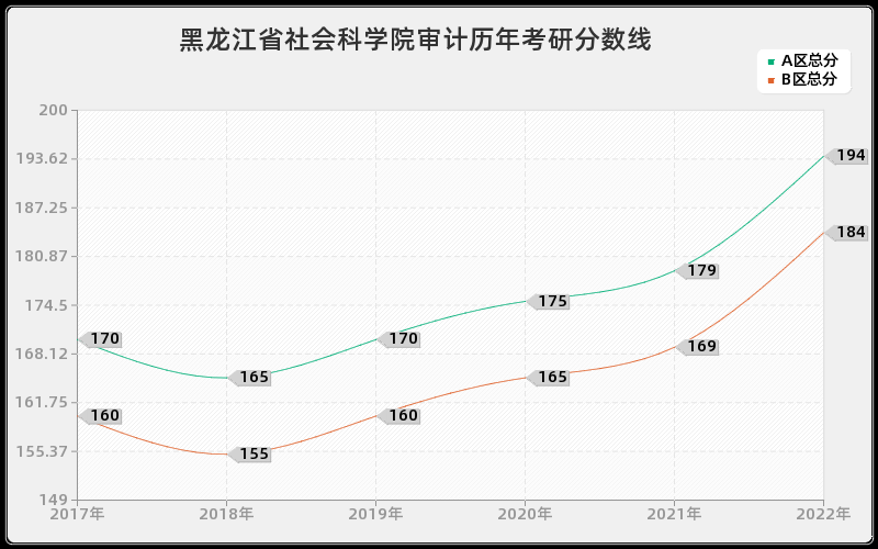 黑龙江省社会科学院审计历年考研分数线