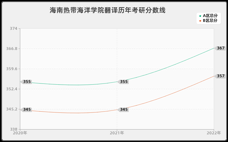 海南热带海洋学院翻译历年考研分数线