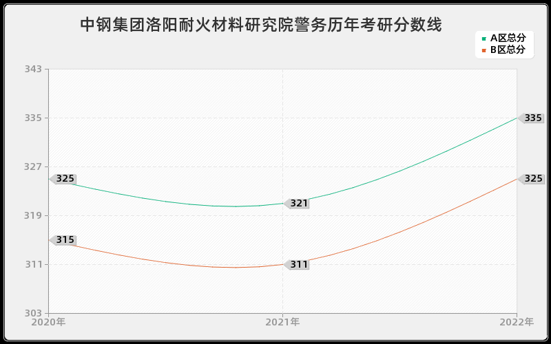 中钢集团洛阳耐火材料研究院警务历年考研分数线