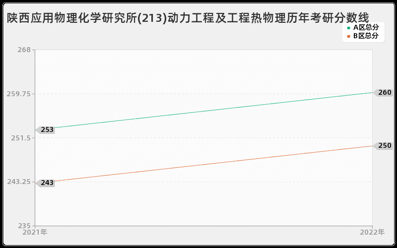 陕西应用物理化学研究所(213)动力工程及工程热物理历年考研分数线