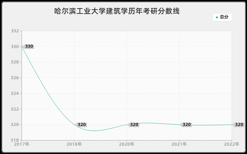 哈尔滨工业大学建筑学历年考研分数线