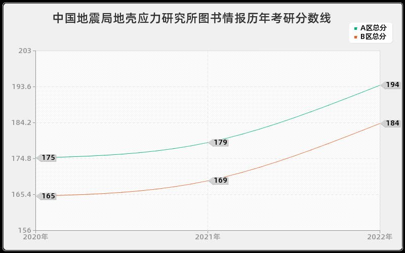 中国地震局地壳应力研究所图书情报历年考研分数线