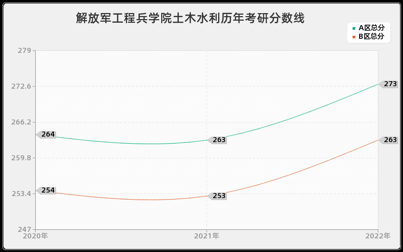 解放军工程兵学院土木水利历年考研分数线