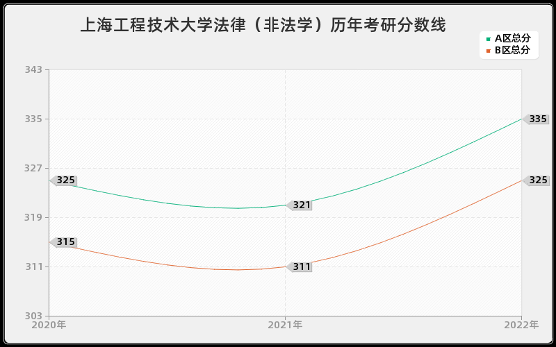 上海工程技术大学法律（非法学）历年考研分数线