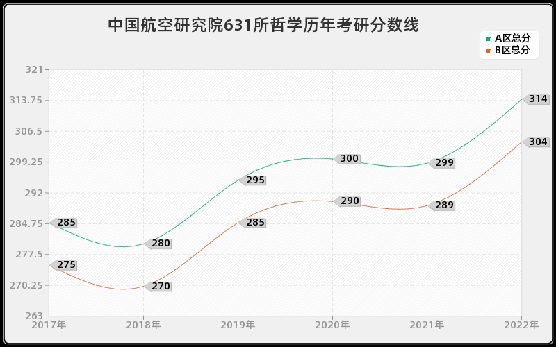 中国航空研究院631所哲学历年考研分数线