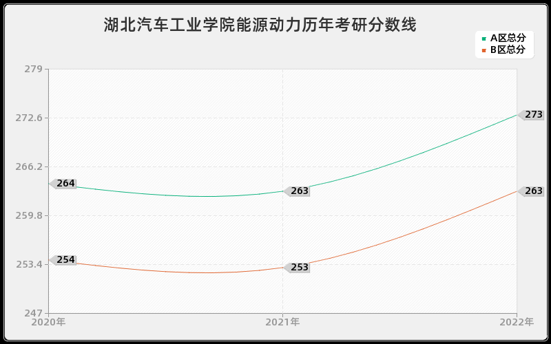 湖北汽车工业学院能源动力历年考研分数线