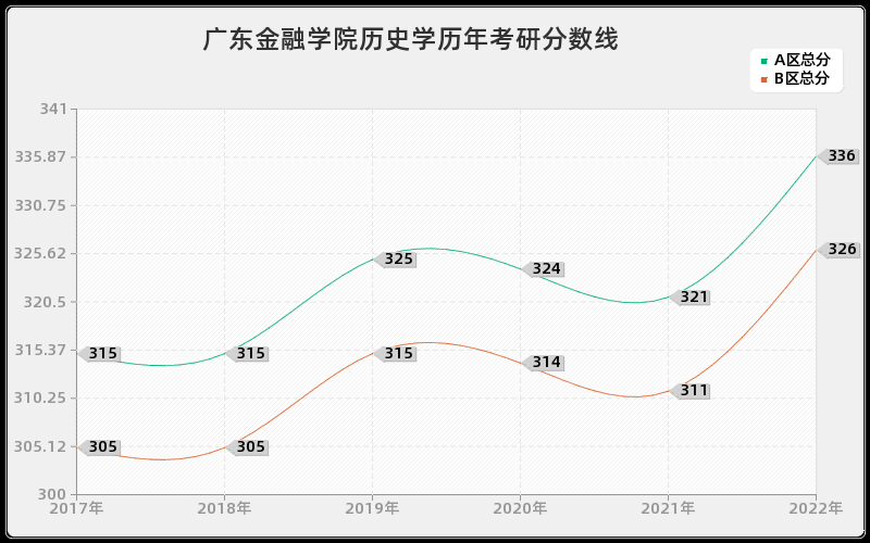 广东金融学院历史学历年考研分数线