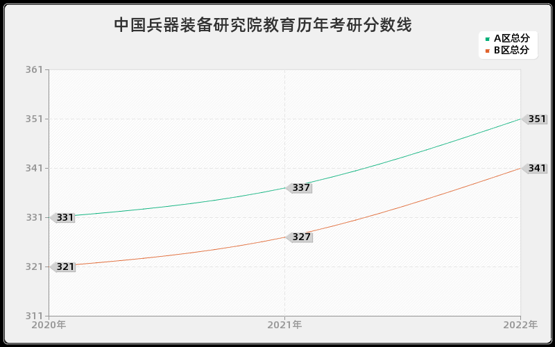 中国兵器装备研究院教育历年考研分数线