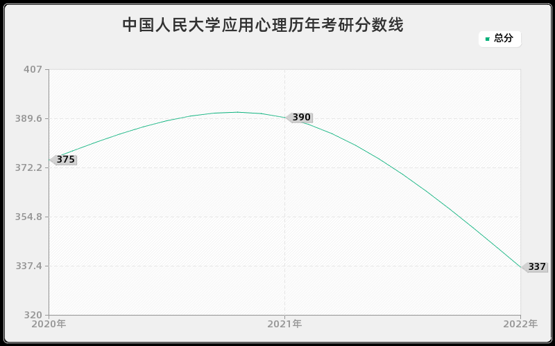 中国人民大学应用心理历年考研分数线