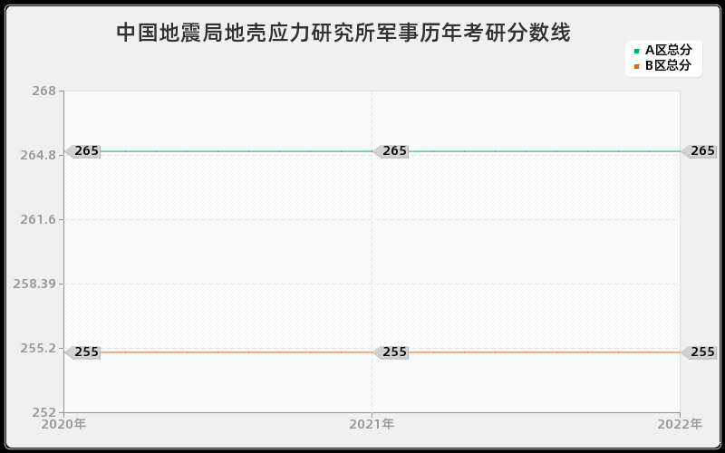 中国地震局地壳应力研究所军事历年考研分数线