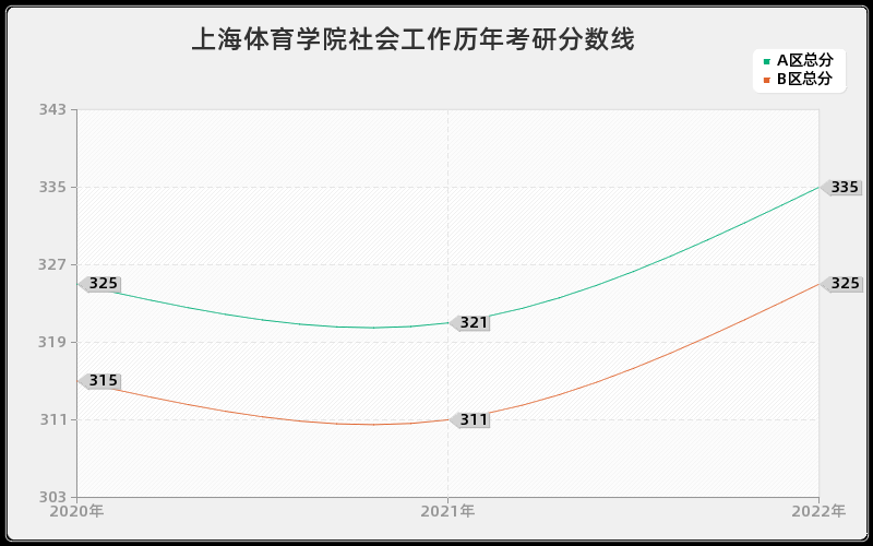 上海体育学院社会工作历年考研分数线