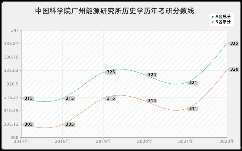 中国科学院广州能源研究所历史学历年考研分数线