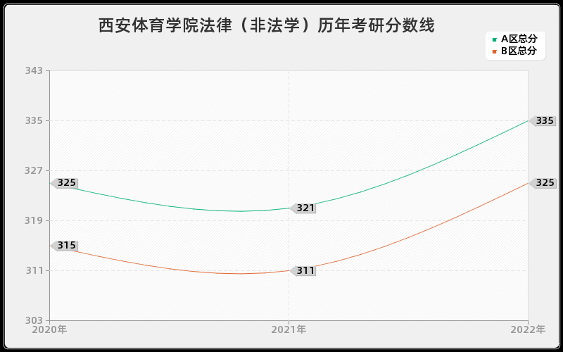 西安体育学院法律（非法学）历年考研分数线