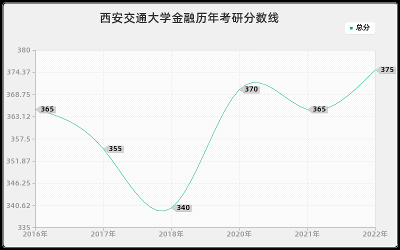 西安交通大学金融历年考研分数线