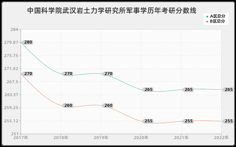 中国科学院武汉岩土力学研究所军事学历年考研分数线