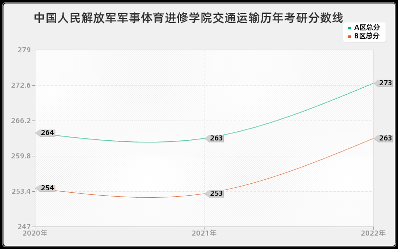 中国人民解放军军事体育进修学院交通运输历年考研分数线