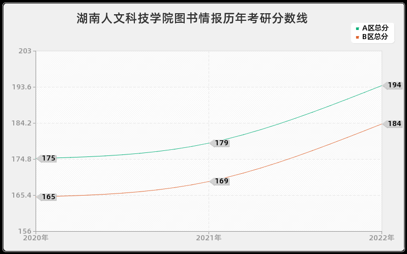 湖南人文科技学院图书情报历年考研分数线