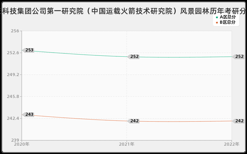 中国航天科技集团公司第一研究院（中国运载火箭技术研究院）风景园林历年考研分数线