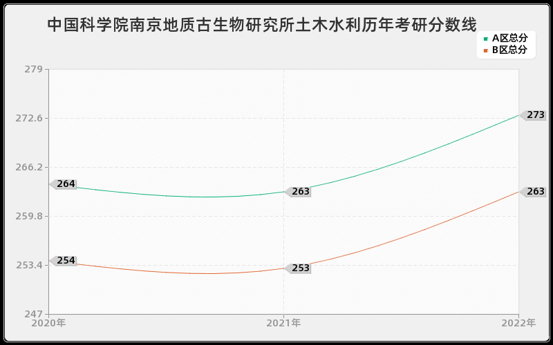 中国科学院南京地质古生物研究所土木水利历年考研分数线