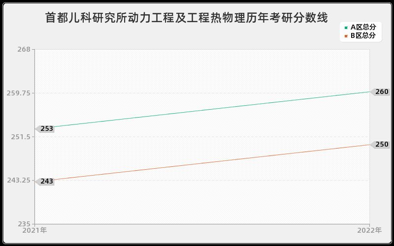 首都儿科研究所动力工程及工程热物理历年考研分数线