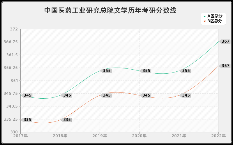 中国医药工业研究总院文学历年考研分数线