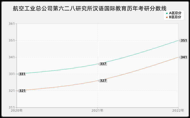 航空工业总公司第六二八研究所汉语国际教育历年考研分数线