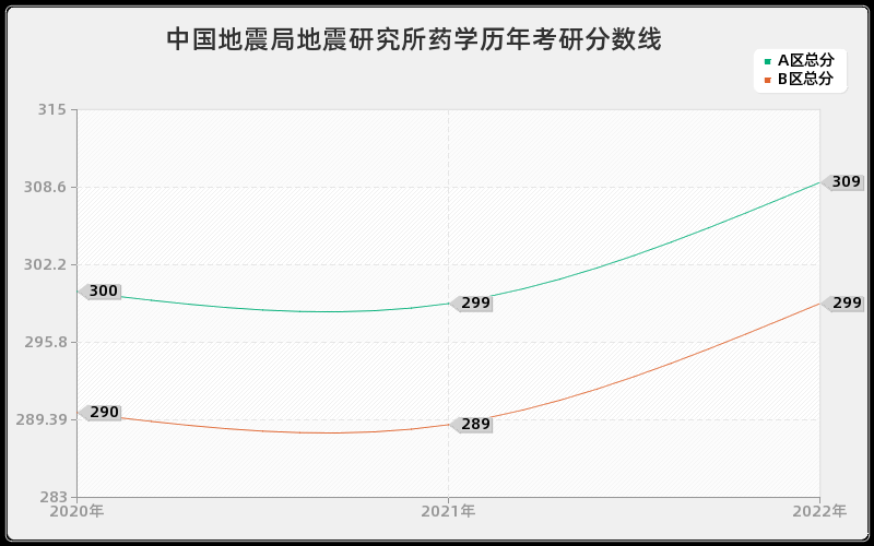 中国地震局地震研究所药学历年考研分数线