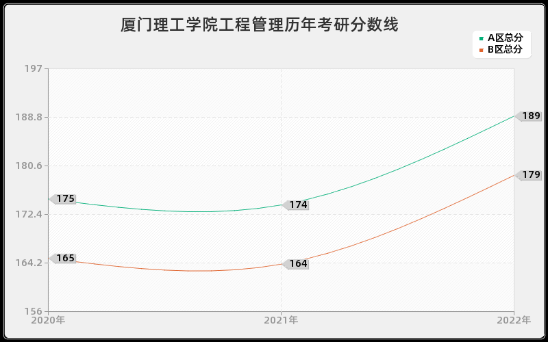 厦门理工学院工程管理历年考研分数线