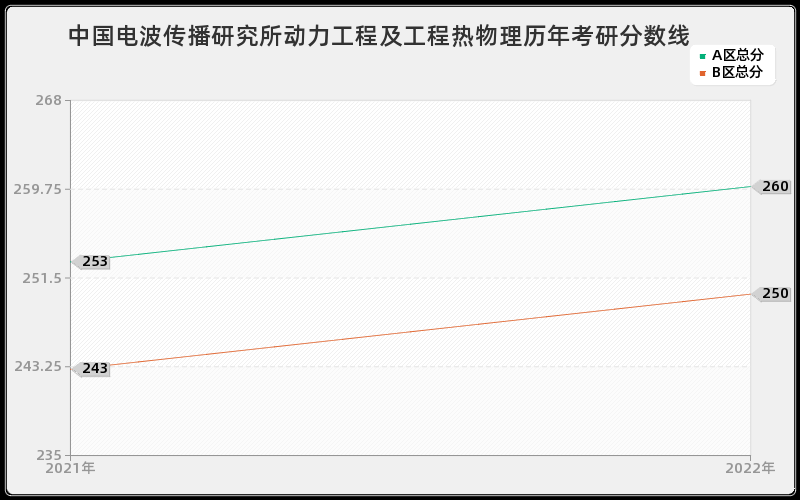 中国电波传播研究所动力工程及工程热物理历年考研分数线