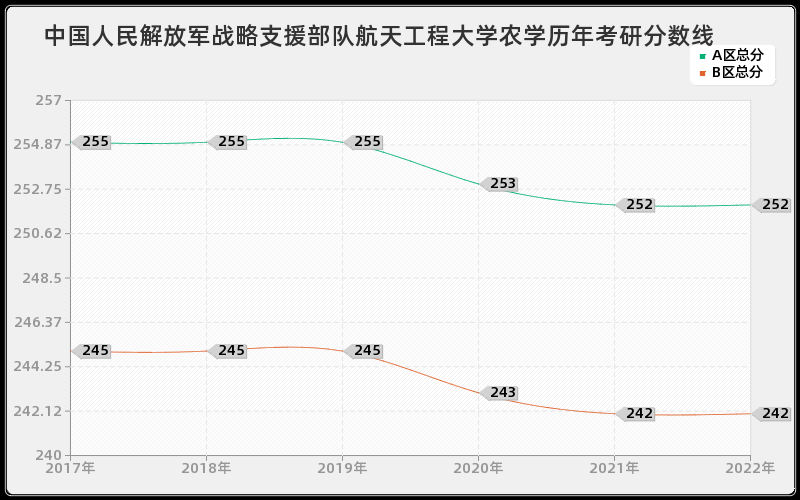 中国人民解放军战略支援部队航天工程大学农学历年考研分数线