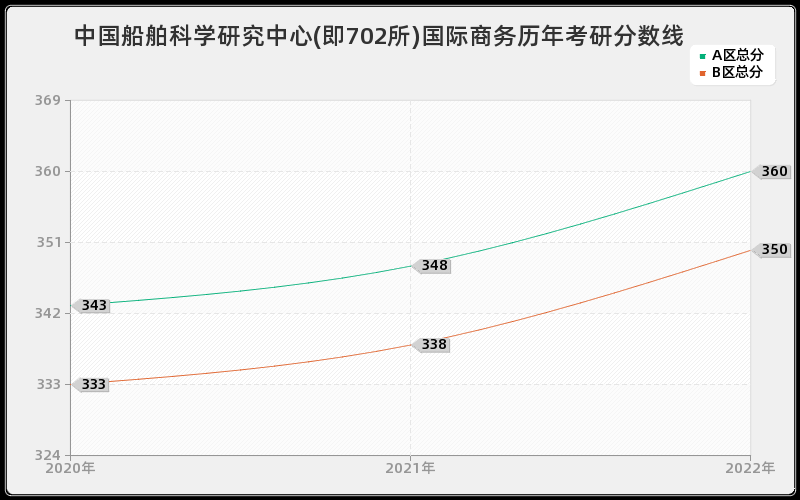 中国船舶科学研究中心(即702所)国际商务历年考研分数线