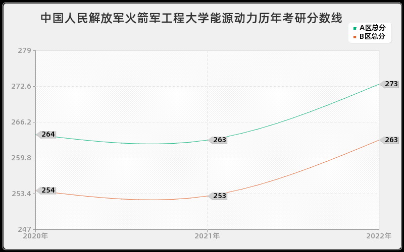 中国人民解放军火箭军工程大学能源动力历年考研分数线