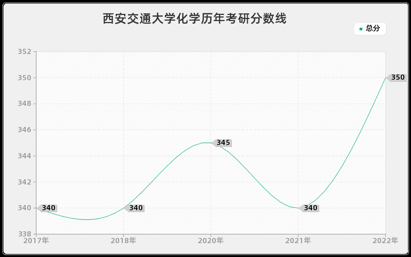 西安交通大学化学历年考研分数线