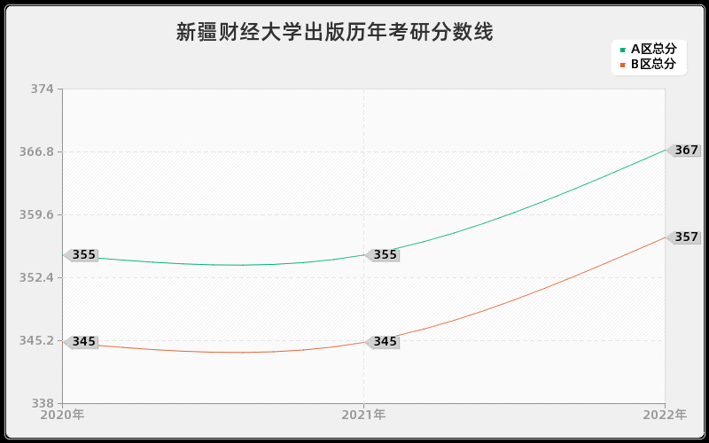 新疆财经大学出版历年考研分数线