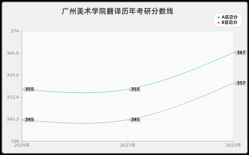 广州美术学院翻译历年考研分数线