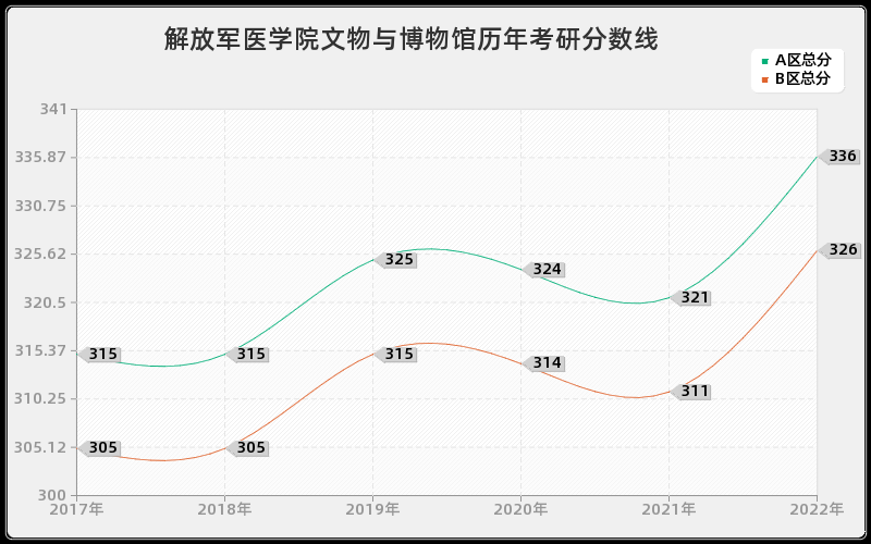 解放军医学院文物与博物馆历年考研分数线