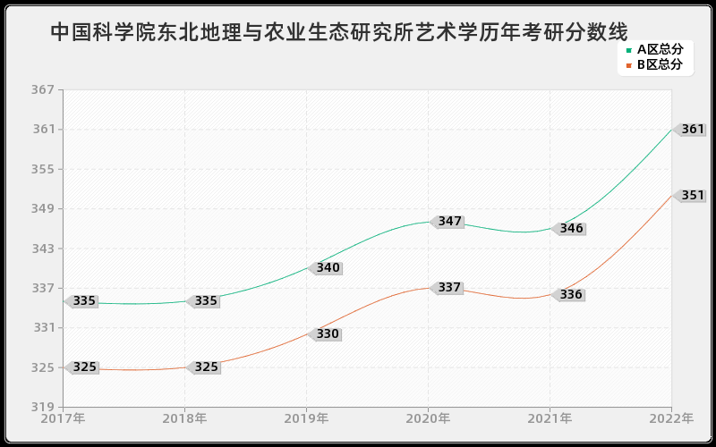 中国科学院东北地理与农业生态研究所艺术学历年考研分数线