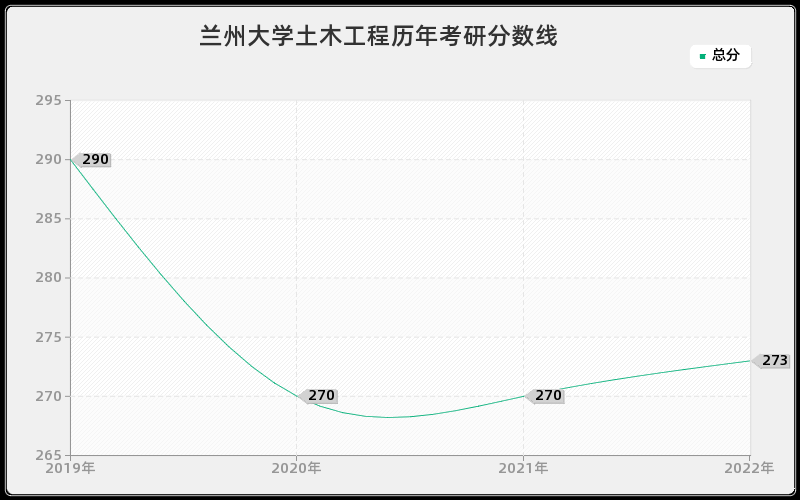 兰州大学土木工程历年考研分数线