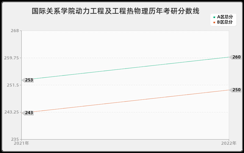 国际关系学院动力工程及工程热物理历年考研分数线