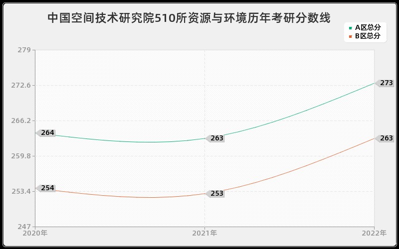 中国空间技术研究院510所资源与环境历年考研分数线