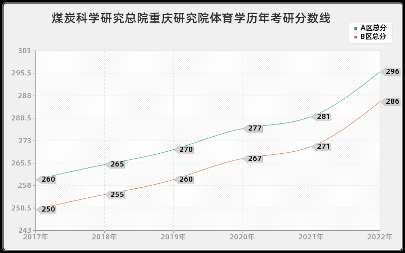 煤炭科学研究总院重庆研究院体育学历年考研分数线