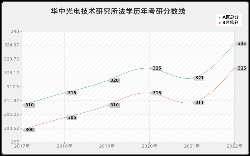 华中光电技术研究所法学历年考研分数线