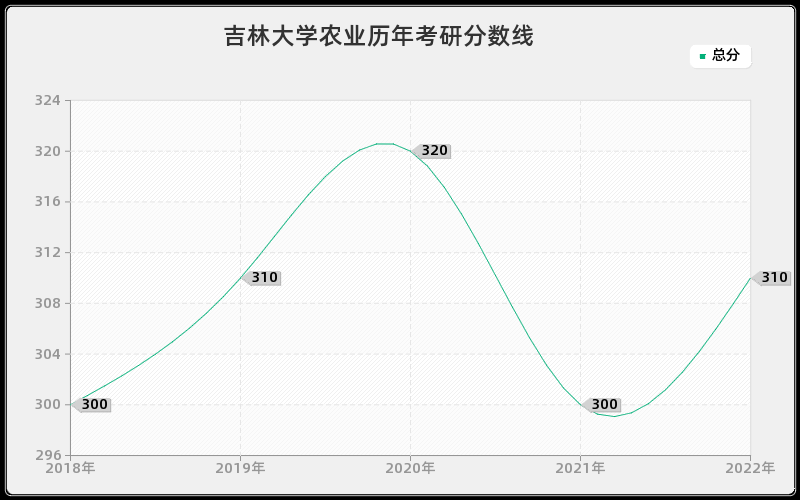 吉林大学农业历年考研分数线