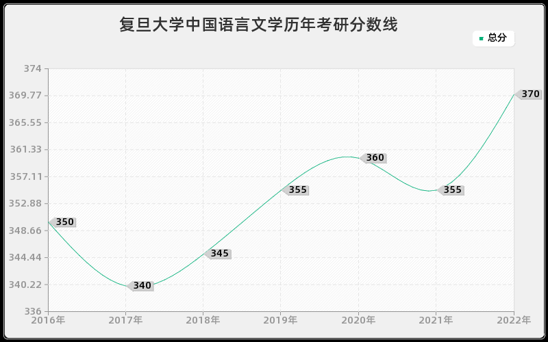 复旦大学中国语言文学历年考研分数线