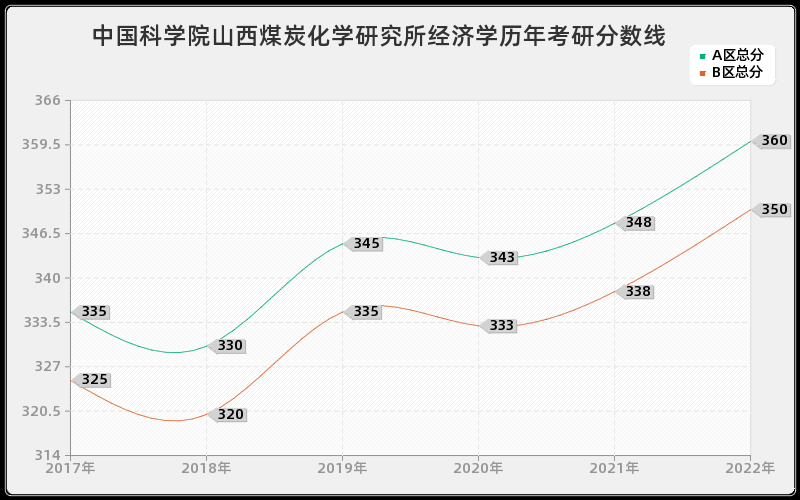 中国科学院山西煤炭化学研究所经济学历年考研分数线