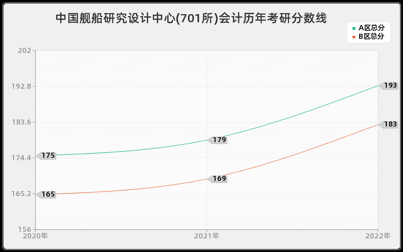 中国舰船研究设计中心(701所)会计历年考研分数线