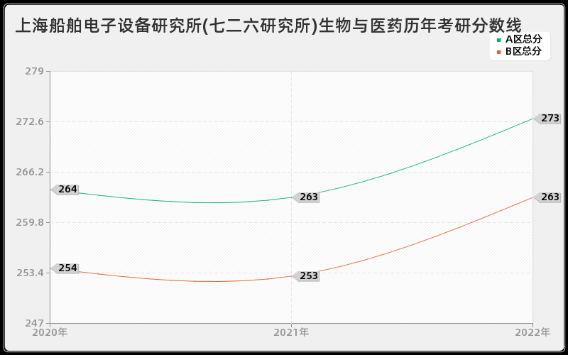 上海船舶电子设备研究所(七二六研究所)生物与医药历年考研分数线