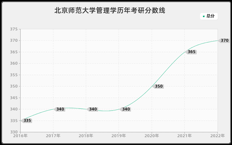 北京师范大学管理学历年考研分数线